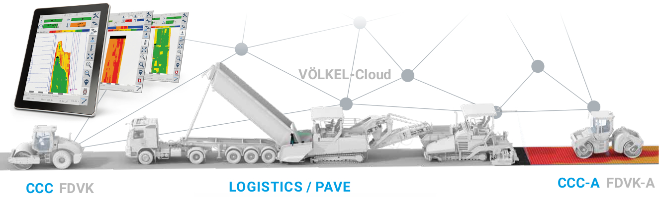 Schematische Darstellung des Völkel Navigator-Systems zum digitalen Straßenbau.