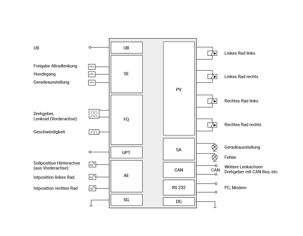 Steuergerät: HCB / Applikation: SCB (Steering Control Basic).